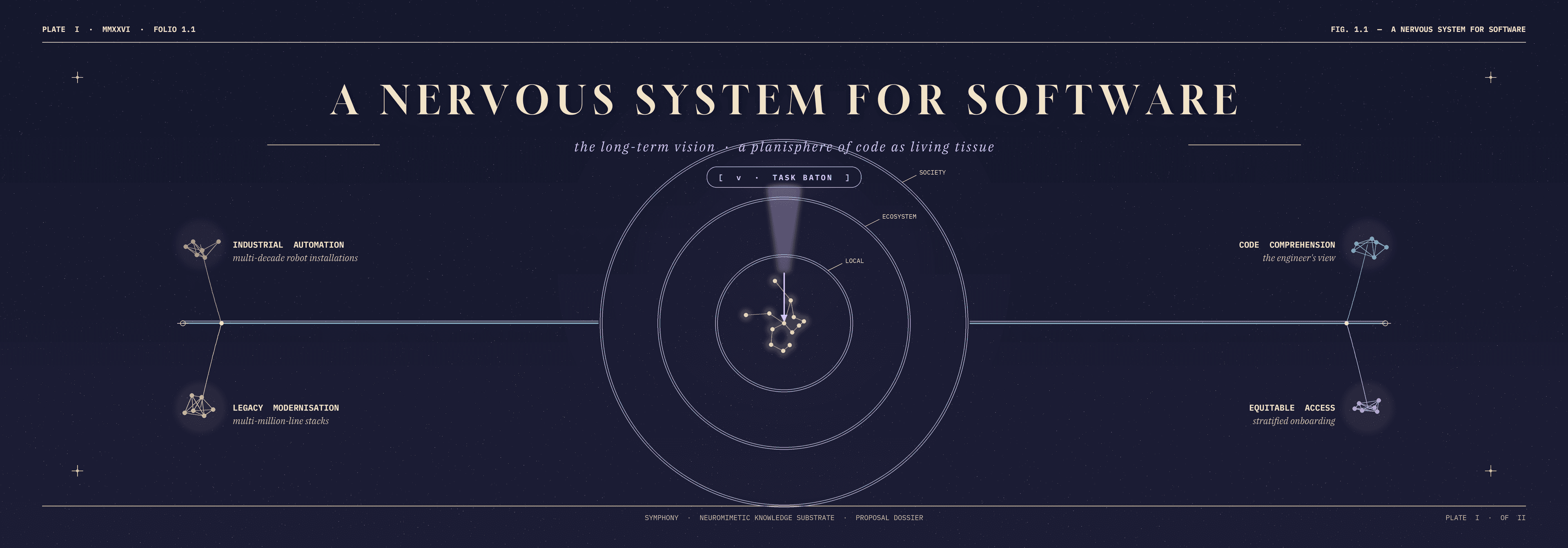 SYMPHONY vision banner — a panoramic plate setting out the long-term programme: a multi-scale neuromimetic substrate spanning modules, functions, tests, commits and design rationale.