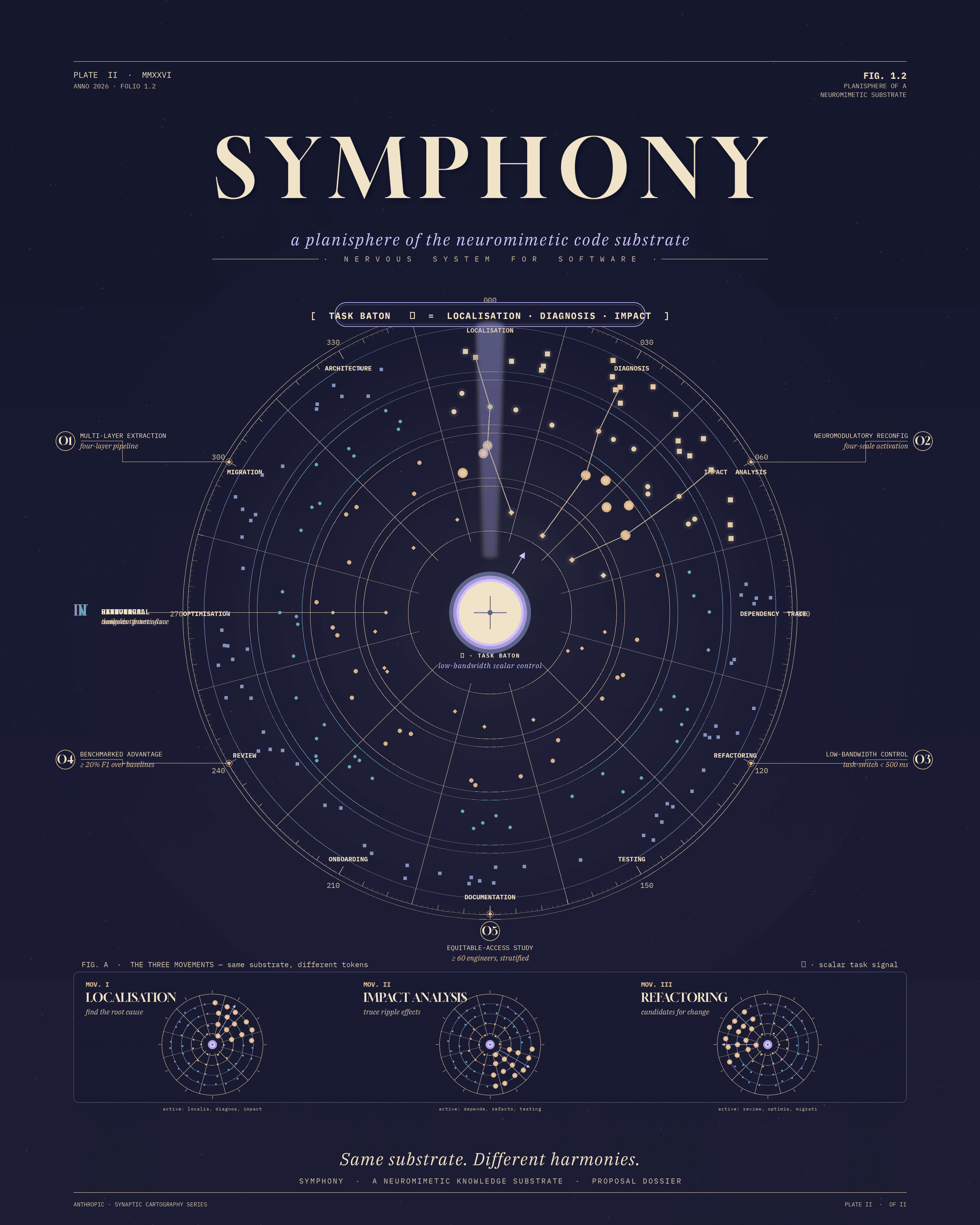 Plate II — SYMPHONY cover planisphere, the hero of /synaptic/symphony.