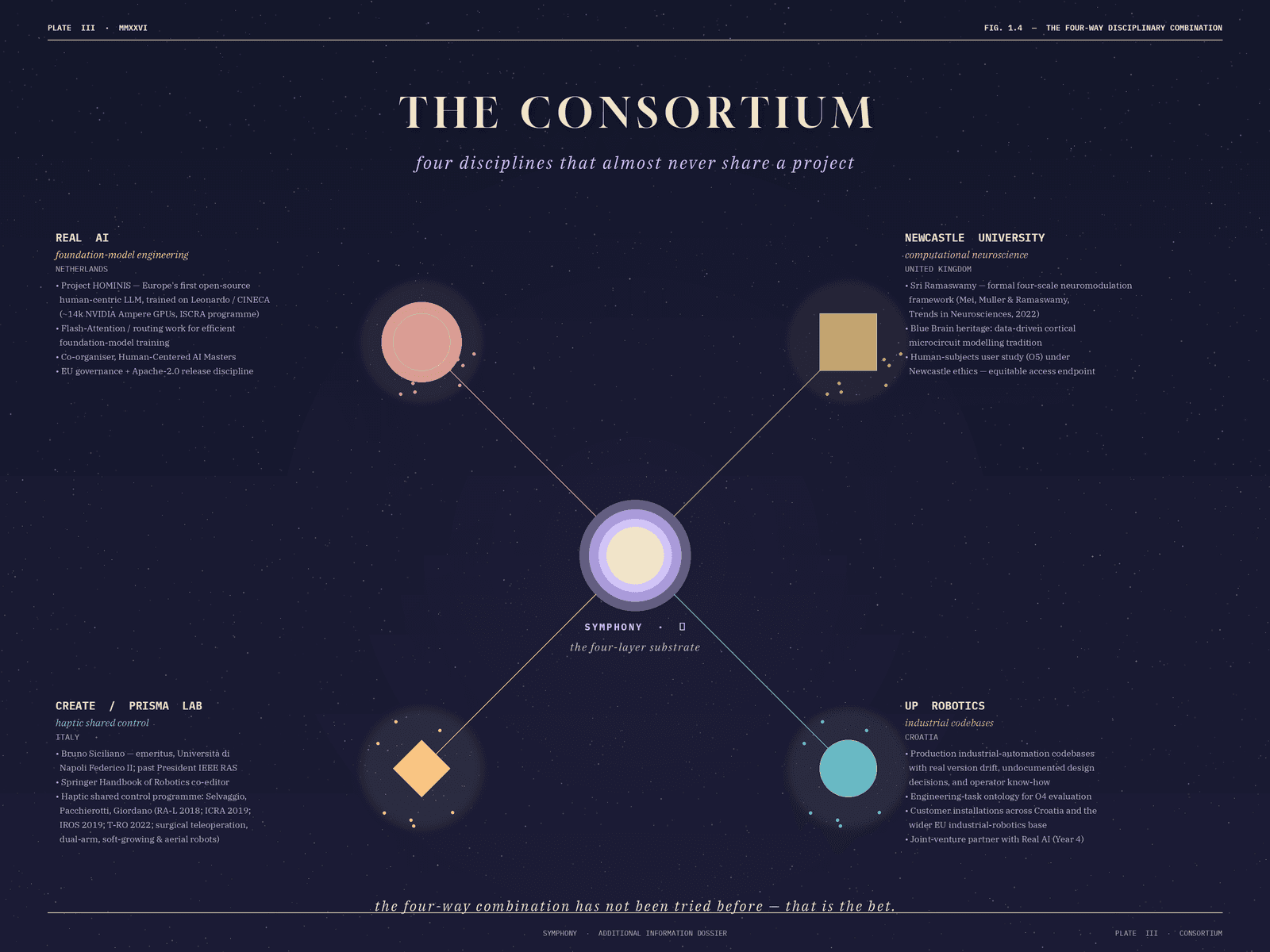 Plate III, Consortium plate naming the four SYMPHONY partners: Real AI · Newcastle (Ramaswamy) · CREATE / PRISMA (Siciliano) · UP Robotics, with their roles and the project's three reporting decision points.