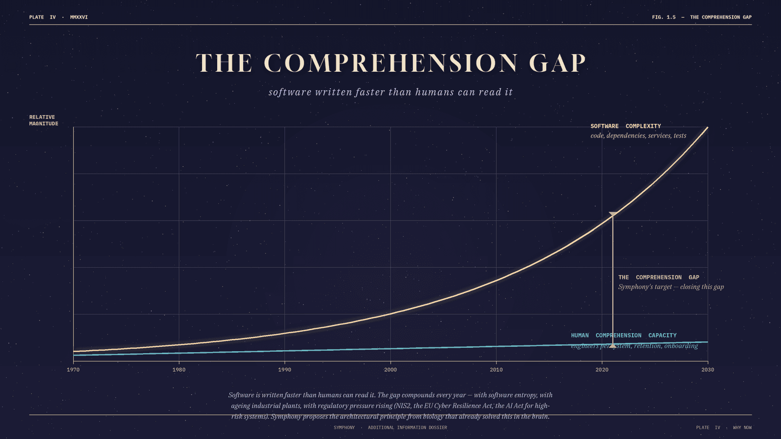 Plate IV, Comprehension gap chart: software-system complexity grows exponentially from 1970 to 2030 while individual human comprehension capacity is flat. The widening gap is the addressable problem for SYMPHONY.