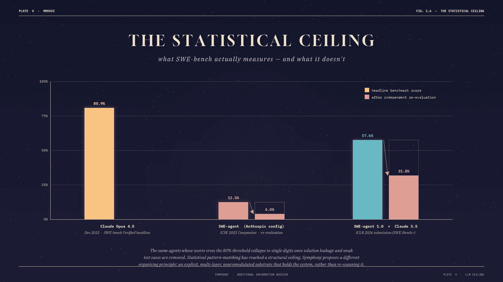 Plate V, Statistical ceiling chart: published SWE-bench Verified scores compared with independently re-evaluated resolution rates after solution-leakage filtering. Headline scores above 80% collapse to single digits.