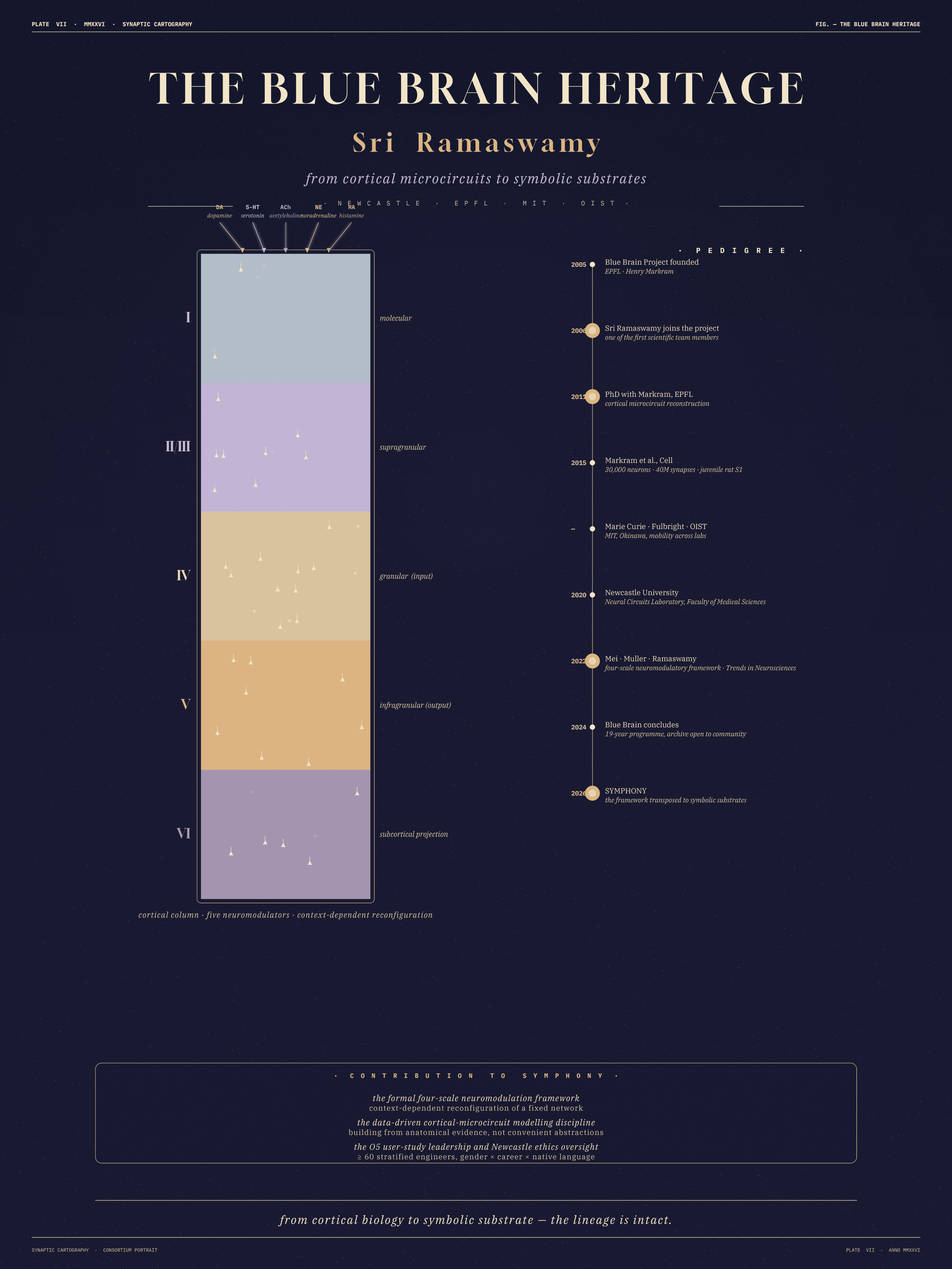 Plate VII, Newcastle / Sri Ramaswamy / Blue Brain heritage plate: cortical-column anatomy with neuromodulator beams and a pedigree timeline from 2005 to 2026.
