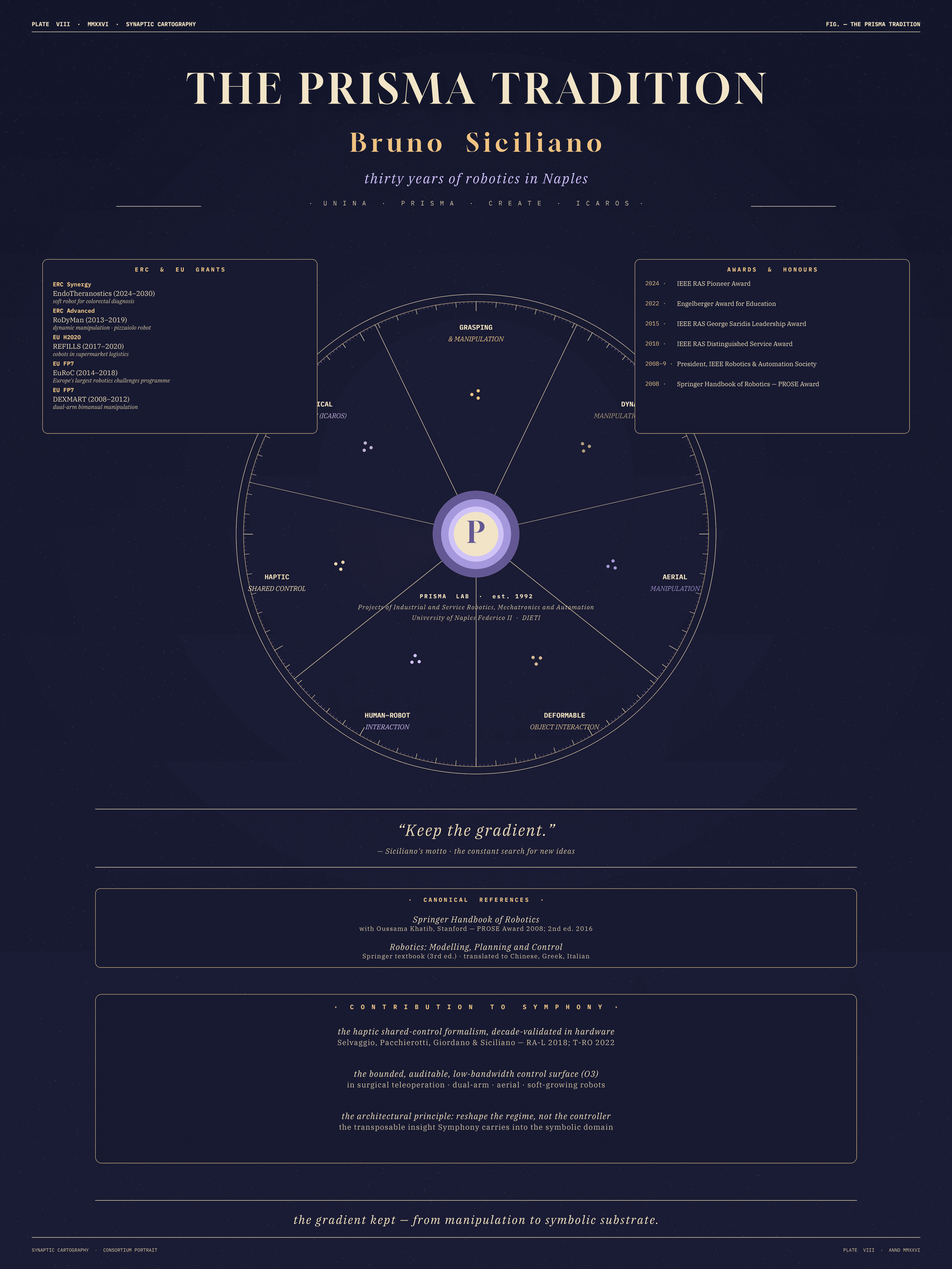Plate VIII — CREATE / Bruno Siciliano / PRISMA Lab plate: a seven-sector PRISMA rose with the ERC and Engelberger awards, ERC grants and the lab's motto Keep the gradient.
